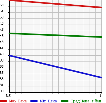 Аукционная статистика: График изменения цены BMW БМВ  3 SERIES 3 Серии  2000 1900 AL19 318I в зависимости от аукционных оценок